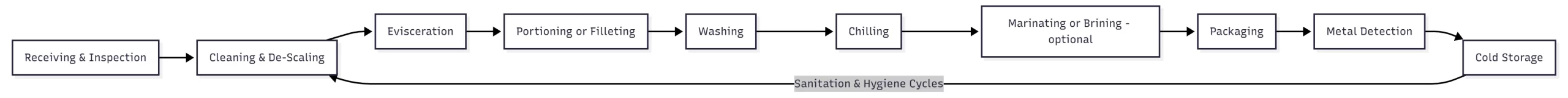 Seafood industry hygiene equipment process flow chart