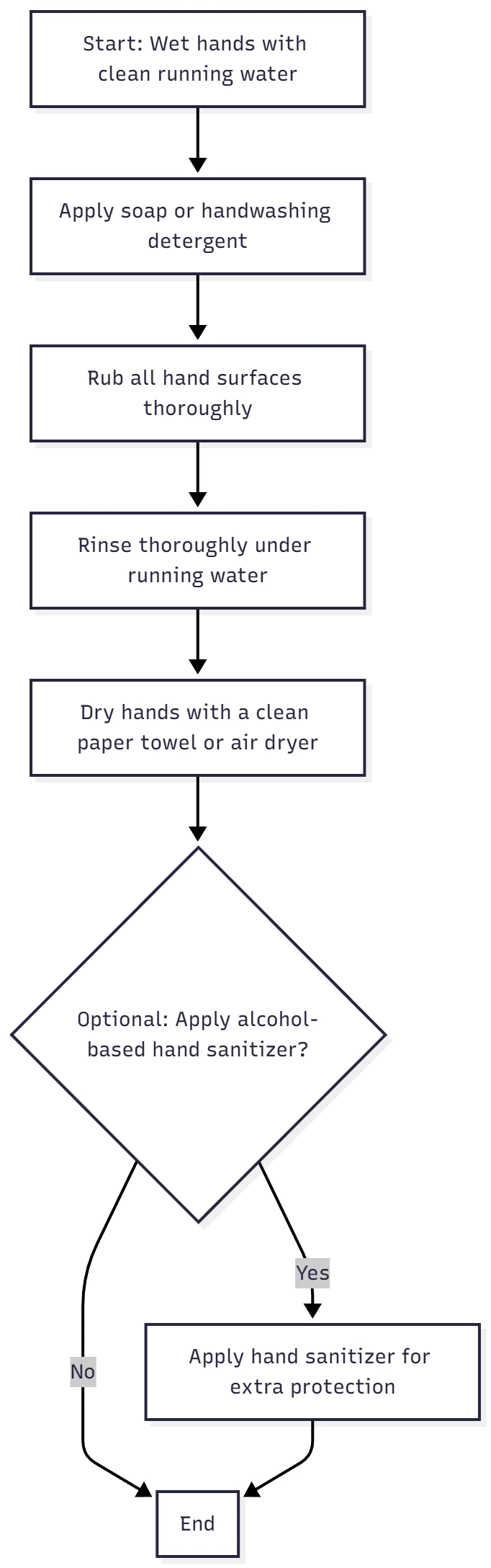 Food plant handwashing process flowchart — WHO/HACCP guidelines
