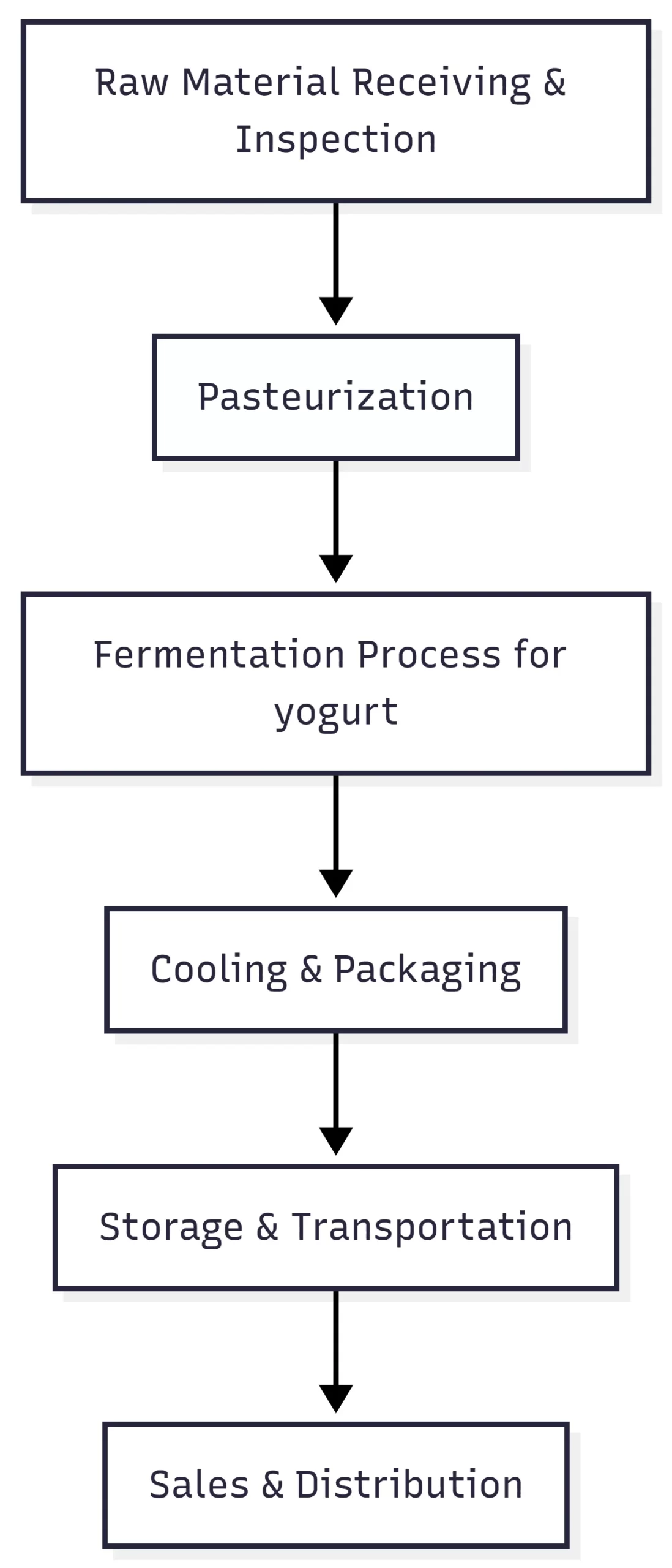 Effective Dairy Hygiene Management practices during the cleaning process in dairy production