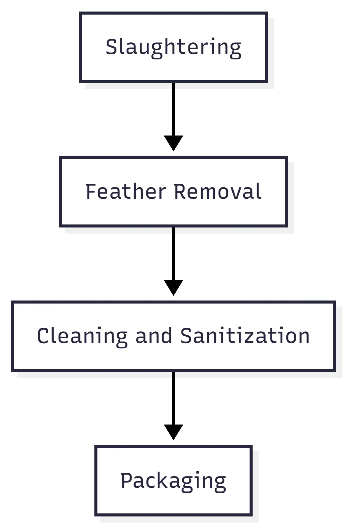 <img data-src="flowchart-image-url.png" alt="Flowchart of poultry hygiene process, including slaughtering, feather removal, cleaning, and packaging with hygiene control points." />
