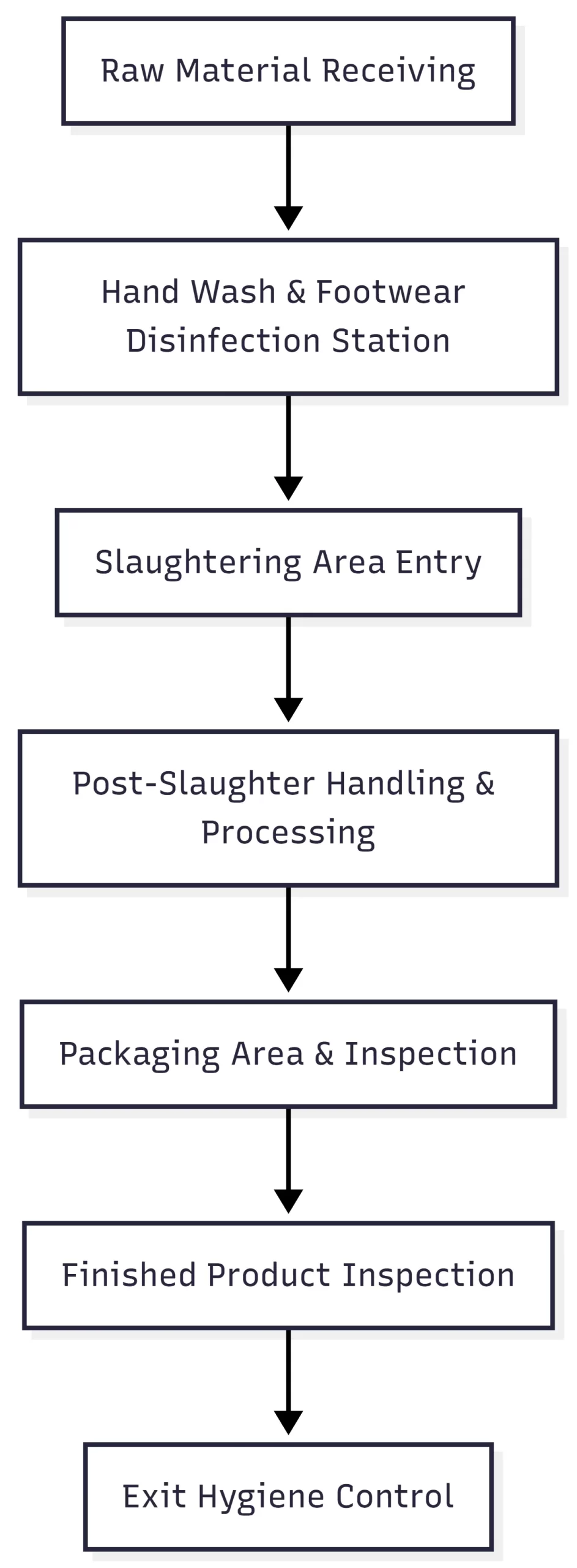 Food factory hygiene station ensuring food safety in poultry facilities