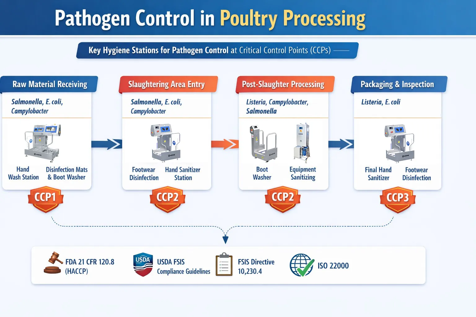 Food factory hygiene station for pathogen control in poultry processing.