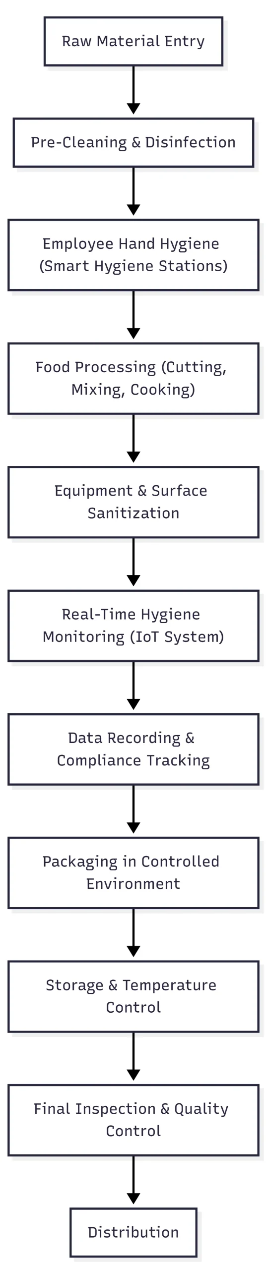 Smart hygiene stations in food processing with IoT monitoring and ROI benefits