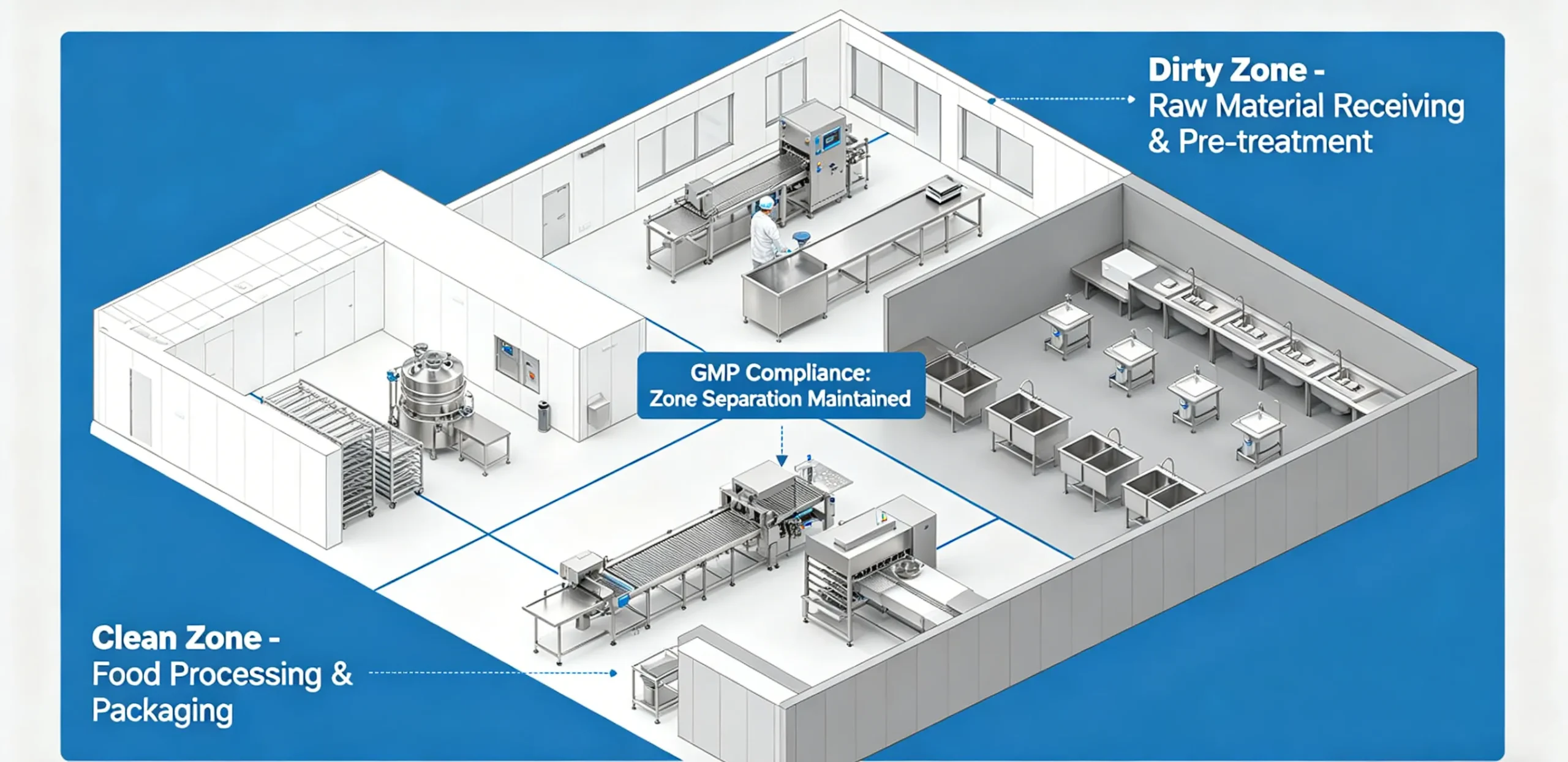 food factory flow design showing personnel and material flow separation