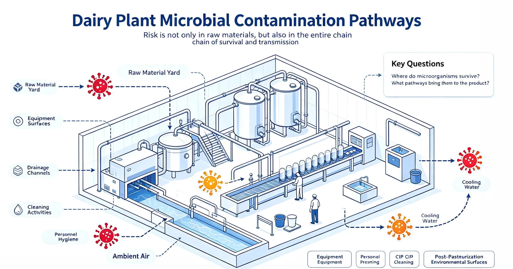 Dairy processing factory layout with hygienic production zones